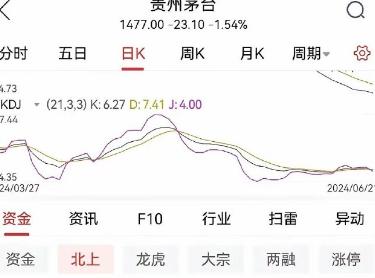 茅台股票历史价格走势图分析-股小白技术分享