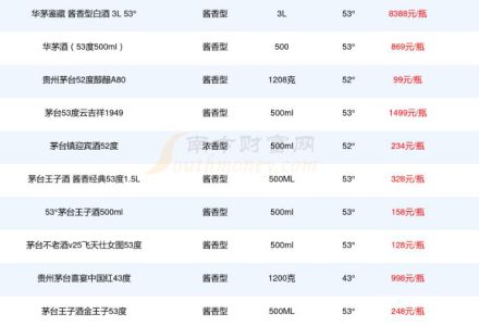 2024年茅台最新价目表查询-股小白技术分享