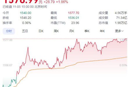 贵州茅台股票行情实时（贵州茅台股票最新行情）-股小白技术分享