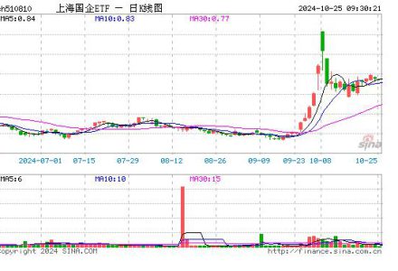 上汽集团股票还能涨起来吗-股小白技术分享